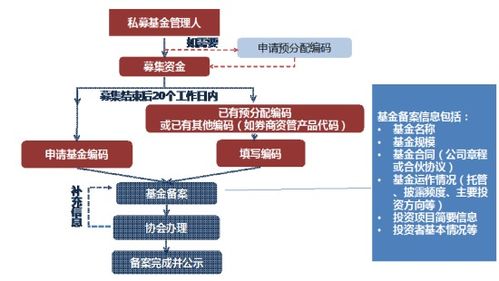 一文看懂私募基金產(chǎn)品備案全流程——依據(jù)中國(guó)基金業(yè)協(xié)會(huì)指引